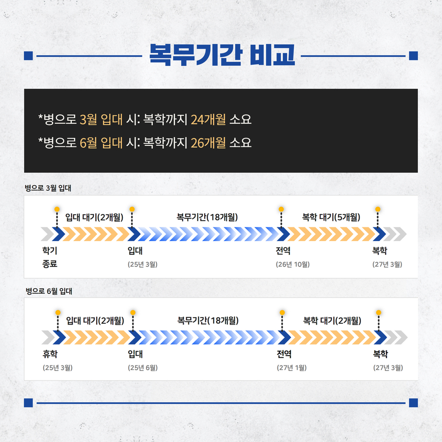 복무기간 비교 *병으로 3월 입대 시: 복학까지 24개월 소요 *병으로 6월 입대 시: 복학까지 26개월 소요