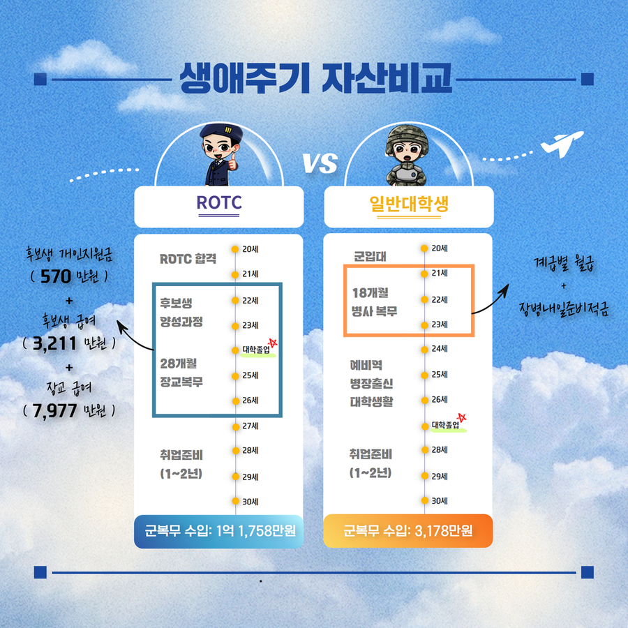 생애주기 자산비교 ROTC/일반대학생 ROTC합격 – 후보생 양성과정(22세~23세) –28개월 장교복무(24세대학졸업~26세) – 취업준비1~2년 (27세~30년)  = 군복무 수입: 1억 1,758만원 *후보생 개인지원금 (570 만원)+ 후보생 급여( 3,211 만원)+ 장교급여(7,977만원) 일반대학생군입대 - 18개월 병사 복무(21세~23세) - 예비역 병장출신 대학생활(24세~27세 대학졸업) - 취업준비1~2년 (28세~30세) =군복무 수입: 3,178만원(계급별 월급+장병내일준비적금)